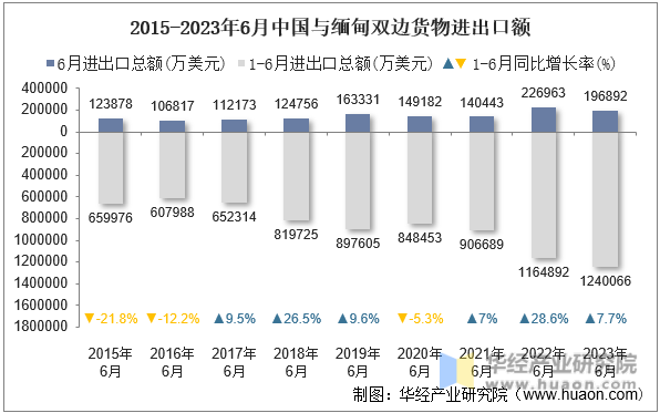 2015-2023年6月中国与缅甸双边货物进出口额