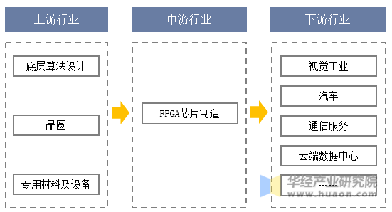 FPGA芯片产业链示意图