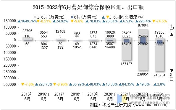 2015-2023年6月曹妃甸综合保税区进、出口额