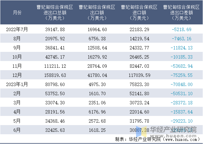 2022-2023年6月曹妃甸综合保税区进出口额月度情况统计表