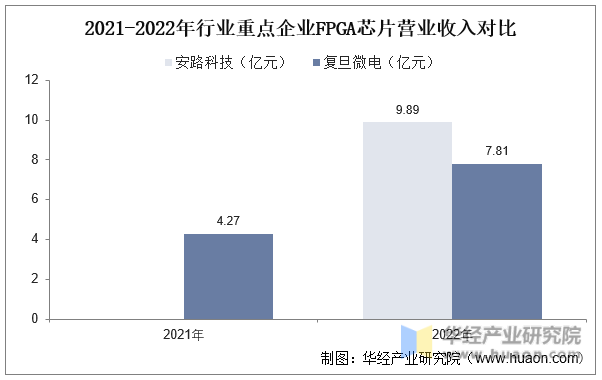 2021-2022年行业重点企业FPGA芯片营业收入对比
