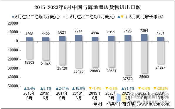 2015-2023年6月中国与海地双边货物进出口额