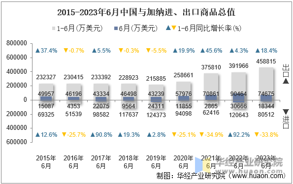 2015-2023年6月中国与加纳进、出口商品总值