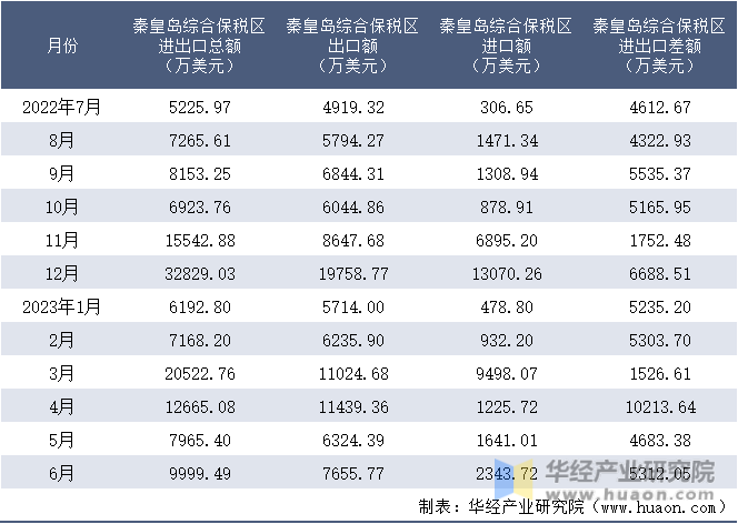 2022-2023年6月秦皇岛综合保税区进出口额月度情况统计表