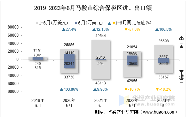 2019-2023年6月马鞍山综合保税区进、出口额