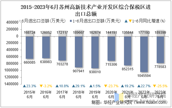 2015-2023年6月苏州高新技术产业开发区综合保税区进出口总额