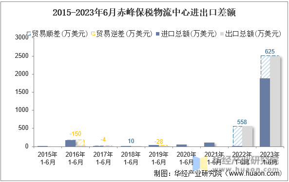 2015-2023年6月赤峰保税物流中心进出口差额