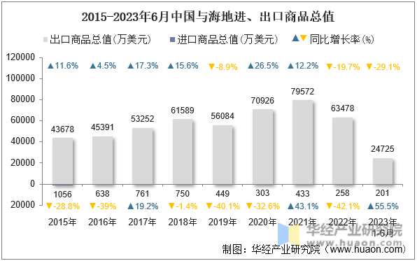 2015-2023年6月中国与海地进、出口商品总值