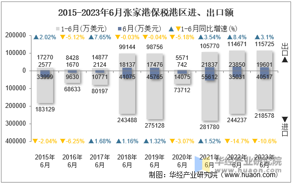 2015-2023年6月张家港保税港区进、出口额