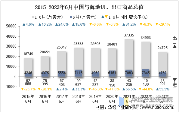 2015-2023年6月中国与海地进、出口商品总值