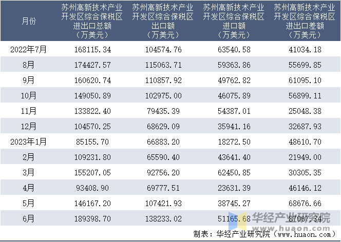 2022-2023年6月苏州高新技术产业开发区综合保税区进出口额月度情况统计表