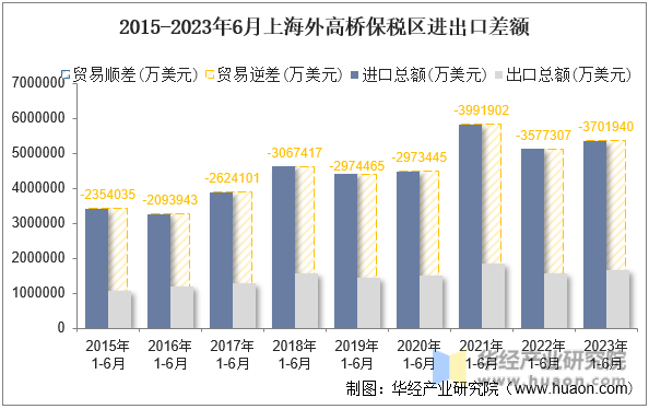 2015-2023年6月上海外高桥保税区进出口差额