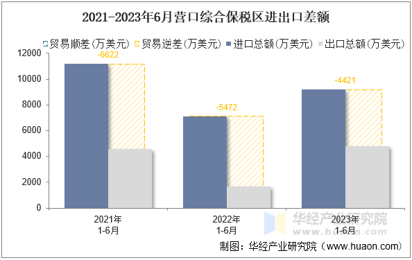 2021-2023年6月营口综合保税区进出口差额