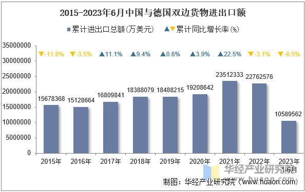 2015-2023年6月中国与德国双边货物进出口额