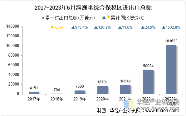 2017-2023年6月满洲里综合保税区进出口总额