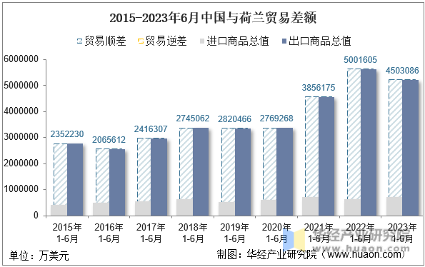 2015-2023年6月中国与荷兰贸易差额