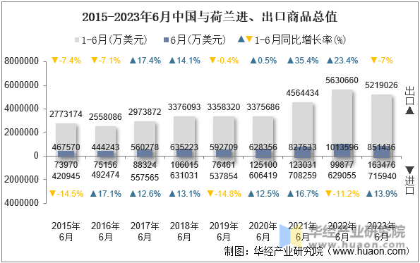 2015-2023年6月中国与荷兰进、出口商品总值