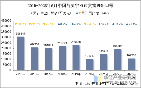 2015-2023年6月中国与贝宁双边货物进出口额