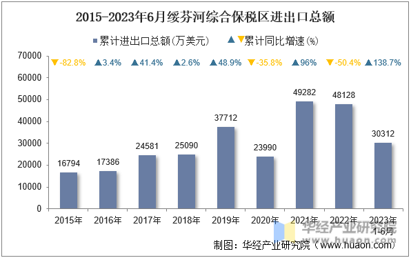 2015-2023年6月绥芬河综合保税区进出口总额