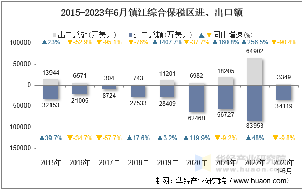 2015-2023年6月镇江综合保税区进、出口额