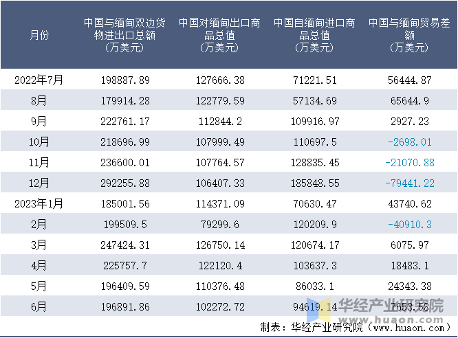 2022-2023年6月中国与缅甸双边货物进出口额月度统计表