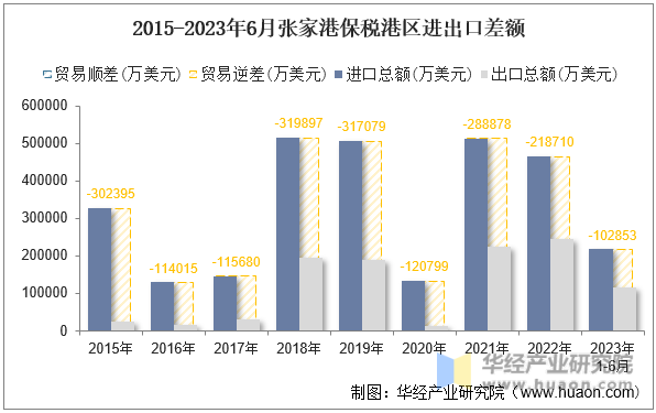 2015-2023年6月张家港保税港区进出口差额