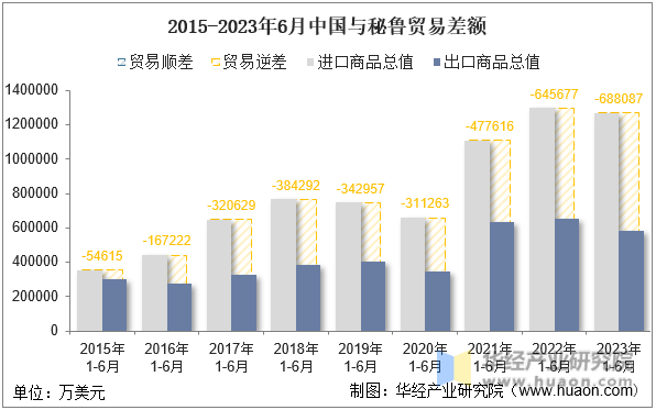2015-2023年6月中国与秘鲁贸易差额