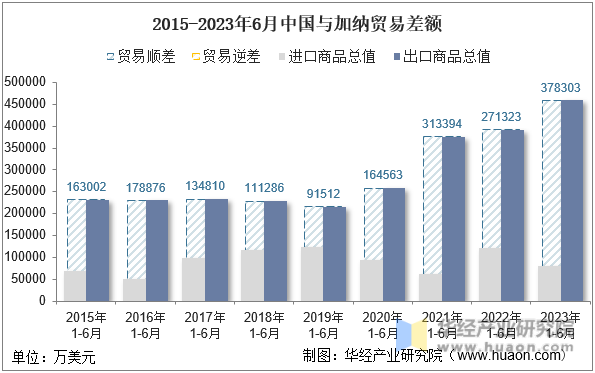 2015-2023年6月中国与加纳贸易差额