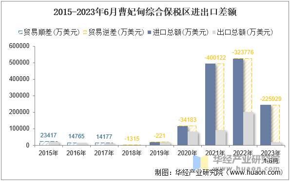 2015-2023年6月曹妃甸综合保税区进出口差额