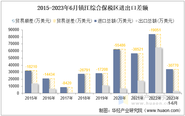 2015-2023年6月镇江综合保税区进出口差额