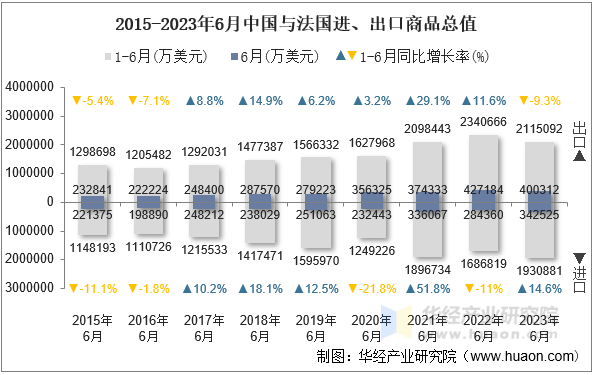 2015-2023年6月中国与法国进、出口商品总值