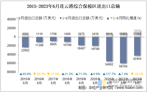2015-2023年6月连云港综合保税区进出口总额