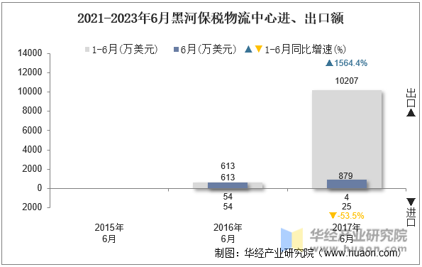 2021-2023年6月黑河保税物流中心进、出口额