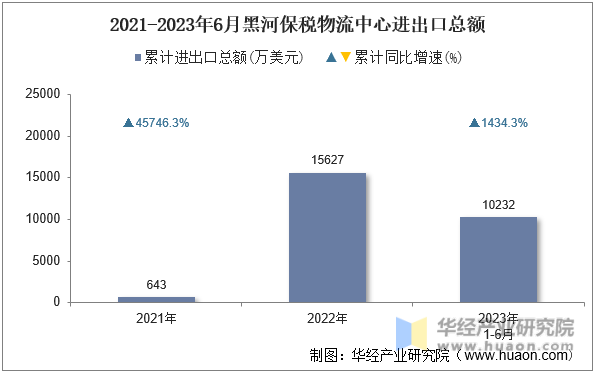 2021-2023年6月黑河保税物流中心进出口总额