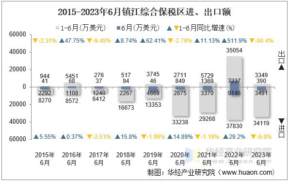 2015-2023年6月镇江综合保税区进、出口额