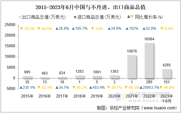 2015-2023年6月中国与不丹进、出口商品总值