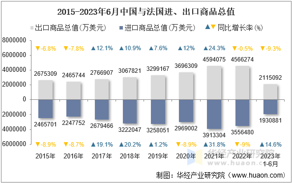 2015-2023年6月中国与法国进、出口商品总值