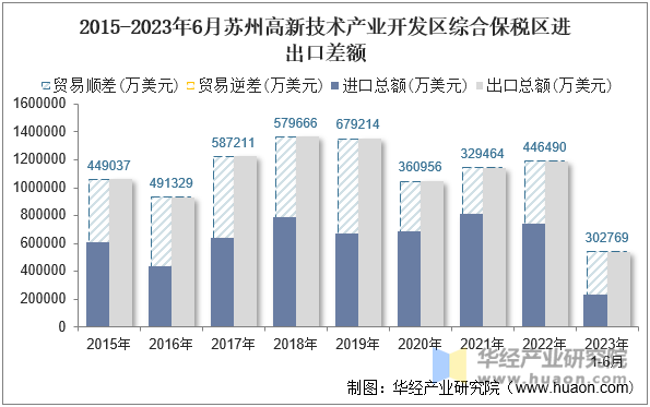 2015-2023年6月苏州高新技术产业开发区综合保税区进出口差额