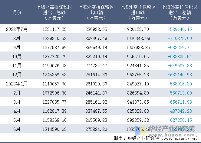 2022-2023年6月上海外高桥保税区进出口额月度情况统计表