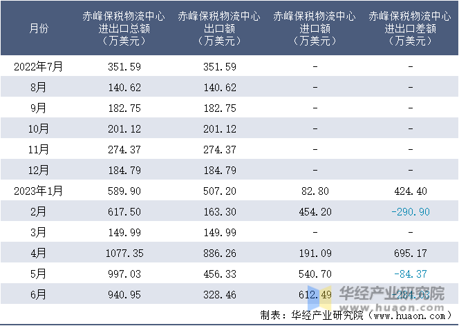 2022-2023年6月赤峰保税物流中心进出口额月度情况统计表