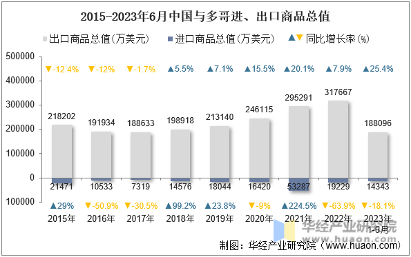 2015-2023年6月中国与多哥进、出口商品总值