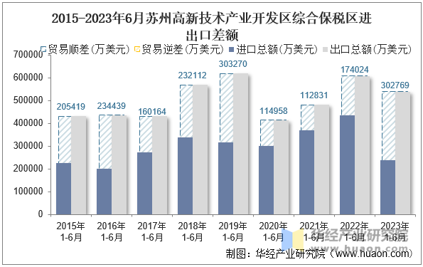 2015-2023年6月苏州高新技术产业开发区综合保税区进出口差额