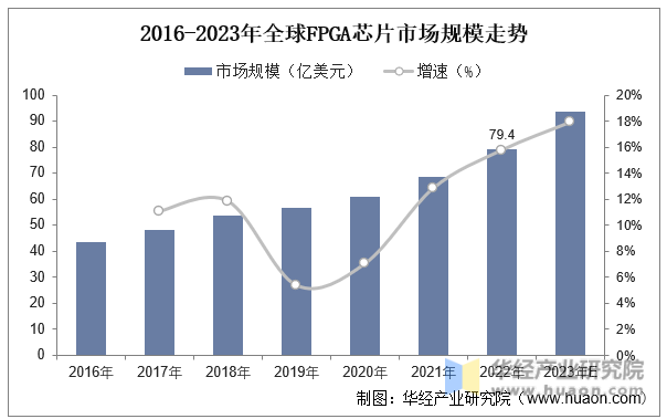2016-2023年全球FPGA芯片市场规模走势