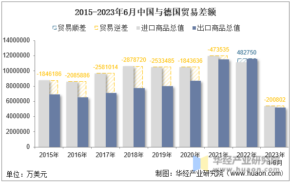 2015-2023年6月中国与德国贸易差额