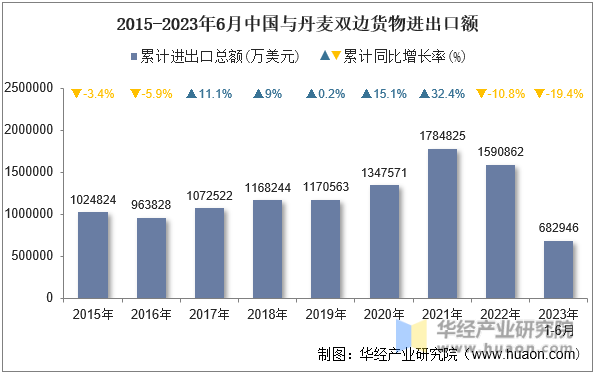 2015-2023年6月中国与丹麦双边货物进出口额