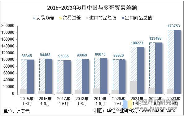2015-2023年6月中国与多哥贸易差额