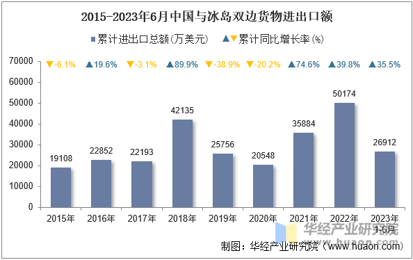 2015-2023年6月中国与冰岛双边货物进出口额