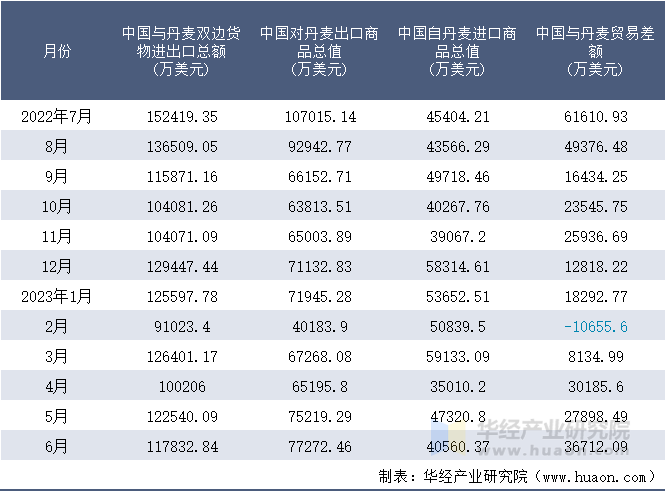 2022-2023年6月中国与丹麦双边货物进出口额月度统计表