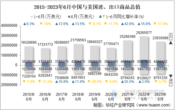 2015-2023年6月中国与美国进、出口商品总值