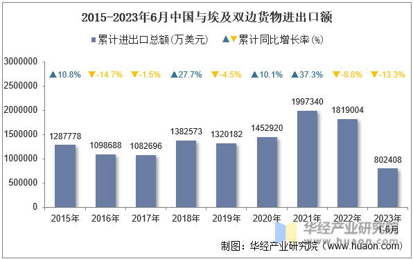 2015-2023年6月中国与埃及双边货物进出口额